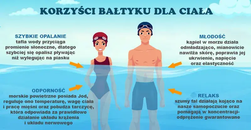 Temperatura wody w Bałtyku: Co musisz wiedzieć przed urlopem?